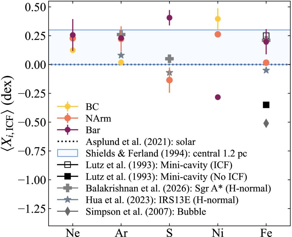 Chart of neon, argon, sulfur, nickel and iron abundances in the Minispiral, compared with the Sun and other galactic center measurements.