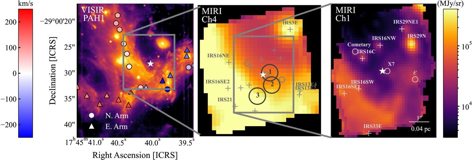 Three mid-infrared views of the Minispiral around Sgr A*, zooming in from left to right, with its gas arms and massive stars marked by crosses.