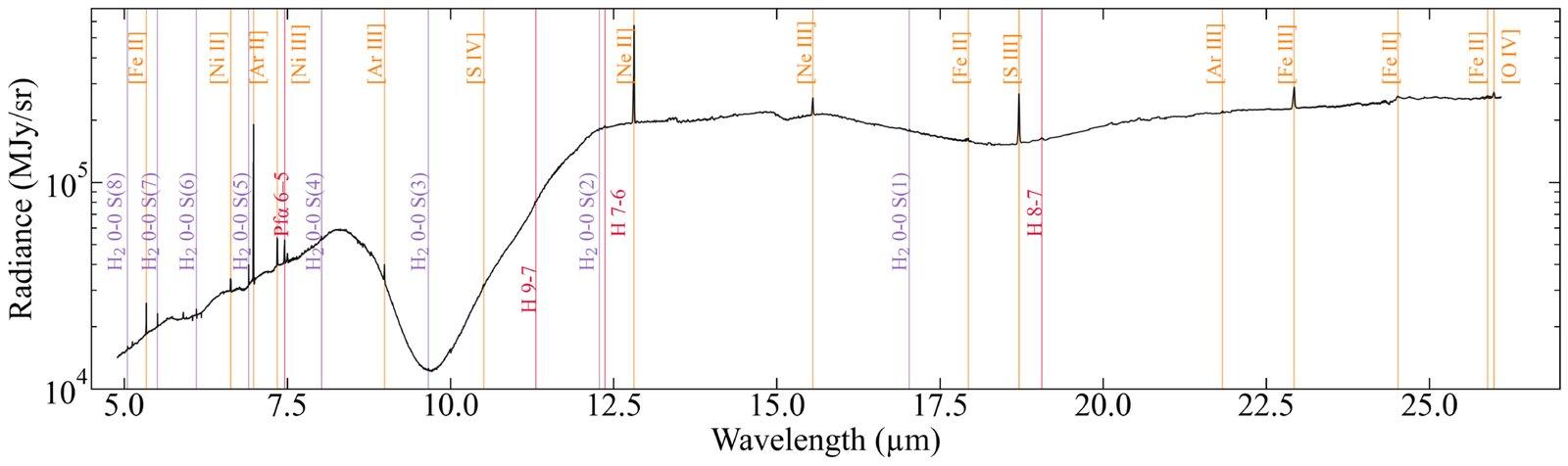 Mid-infrared spectrum of the Minispiral from 4.9 to 27.9 micrometers, with emission lines from heavy elements and hydrogen visible in color.