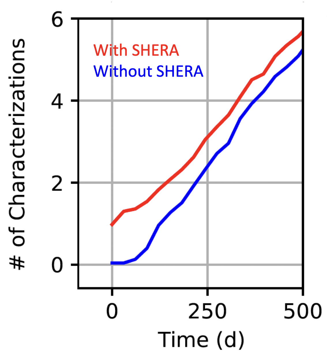 Gráfico que muestra la reducción del tiempo de observación del Habitable Worlds Observatory cuando SHERA ya encontró tres planetas en dianas prioritarias.