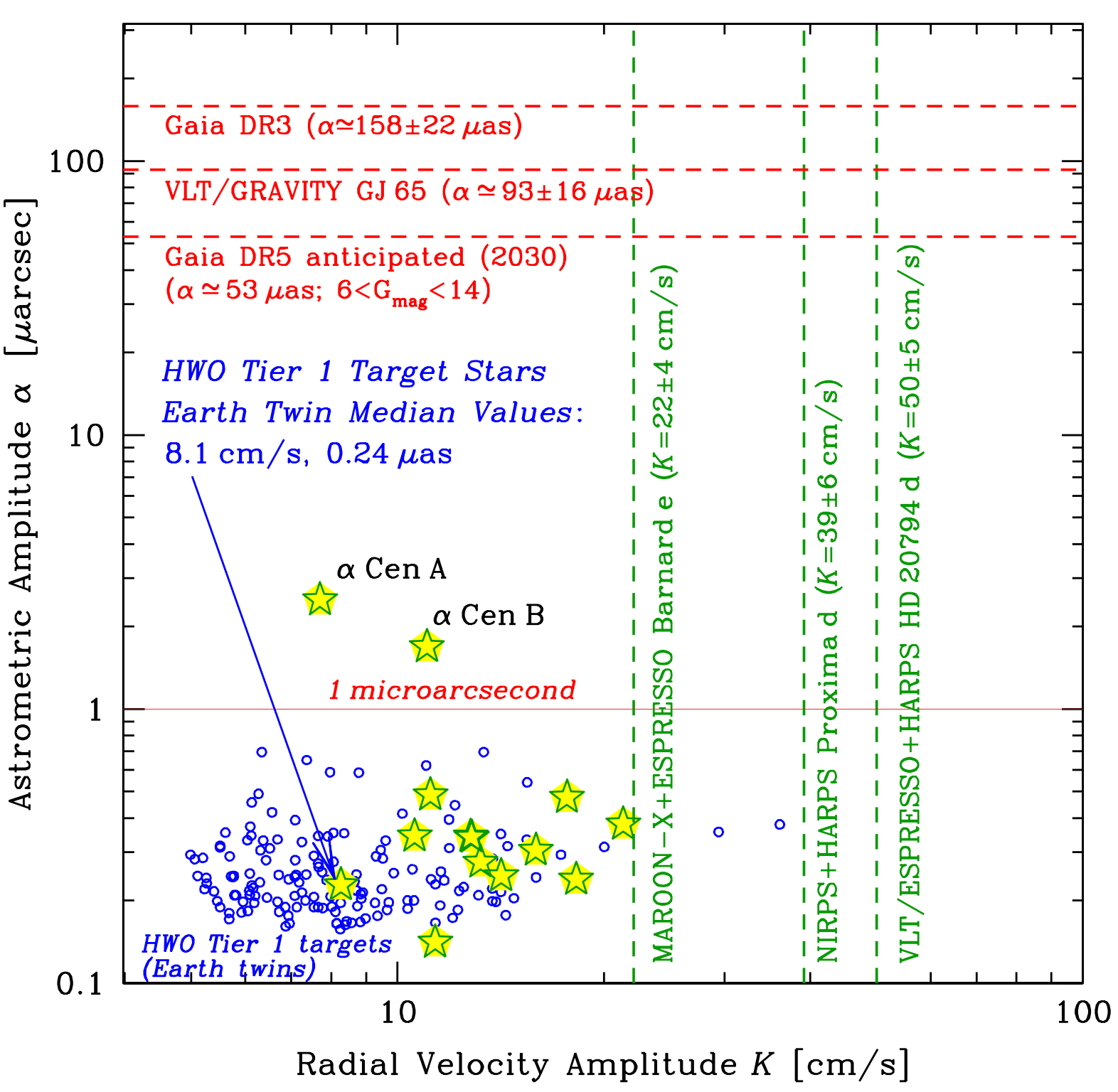 Gráfico de sensibilidad en masa planetaria detectable para las 14 dianas de SHERA en una misión de 3 años, con los umbrales de los métodos rivales en comparación.