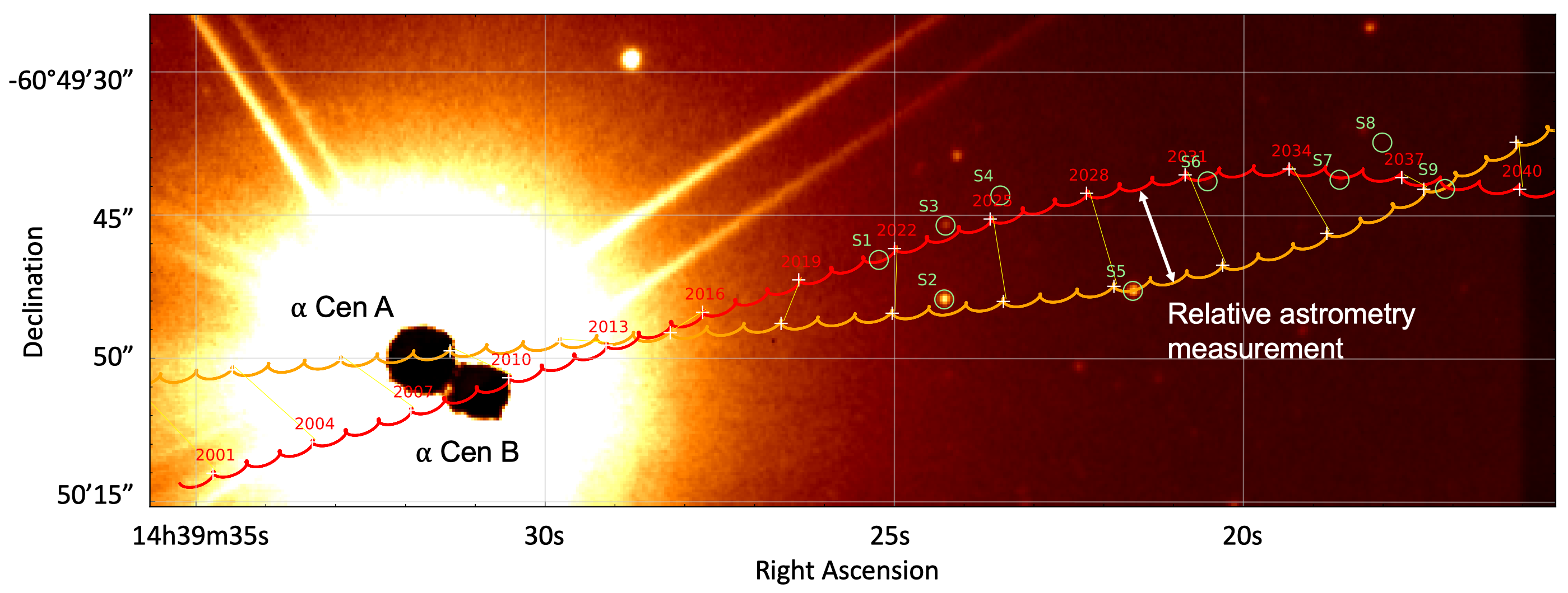 Gráfico de la separación proyectada entre Alfa Centauri A y B en el tiempo, mostrando la oscilación paraláctica anual y la órbita de 80 años de la pareja.