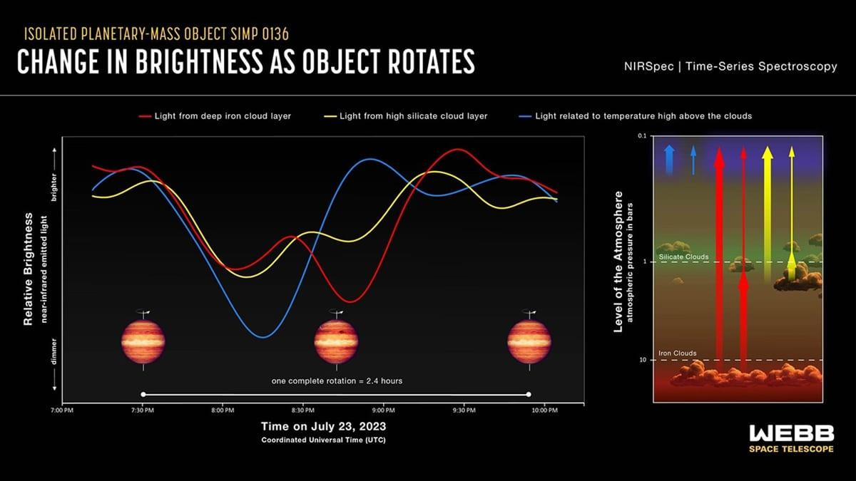 Infografía de la NASA en dos paneles: a la izquierda, tres curvas de luminosidad en rojo, amarillo y azul suben y bajan desfasadas a lo largo de 2,4 horas de rotación. A la derecha, un corte de la atmósfera de SIMP 0136 muestra las capas de nubes de hierro y silicato y las altitudes de las que procede cada color.