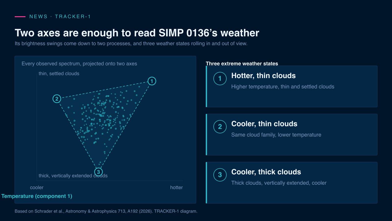 Two-panel TRACKER-1 diagram: on the left, a cloud of cyan dots fills a dashed triangle on axes labelled temperature and cloud structure, with three numbered corners, on the right, three cards describe the matching weather states.