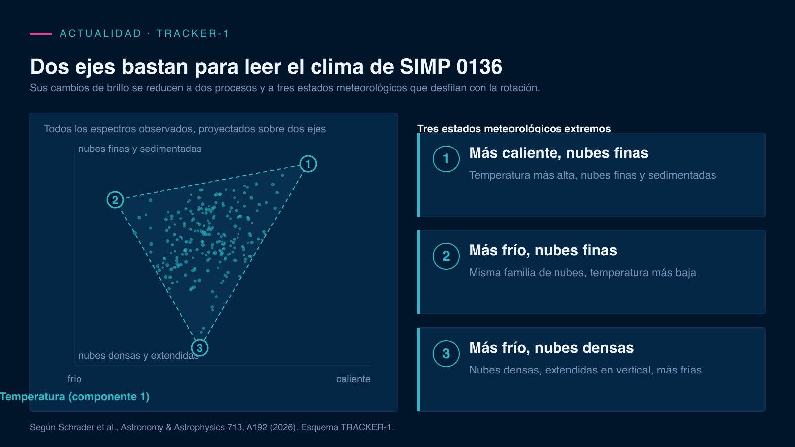 Esquema de TRACKER-1 en dos paneles: a la izquierda, una nube de puntos cian ocupa un triángulo de trazos sobre ejes de temperatura y estructura de las nubes, con tres vértices numerados. A la derecha, tres tarjetas describen los estados meteorológicos correspondientes.