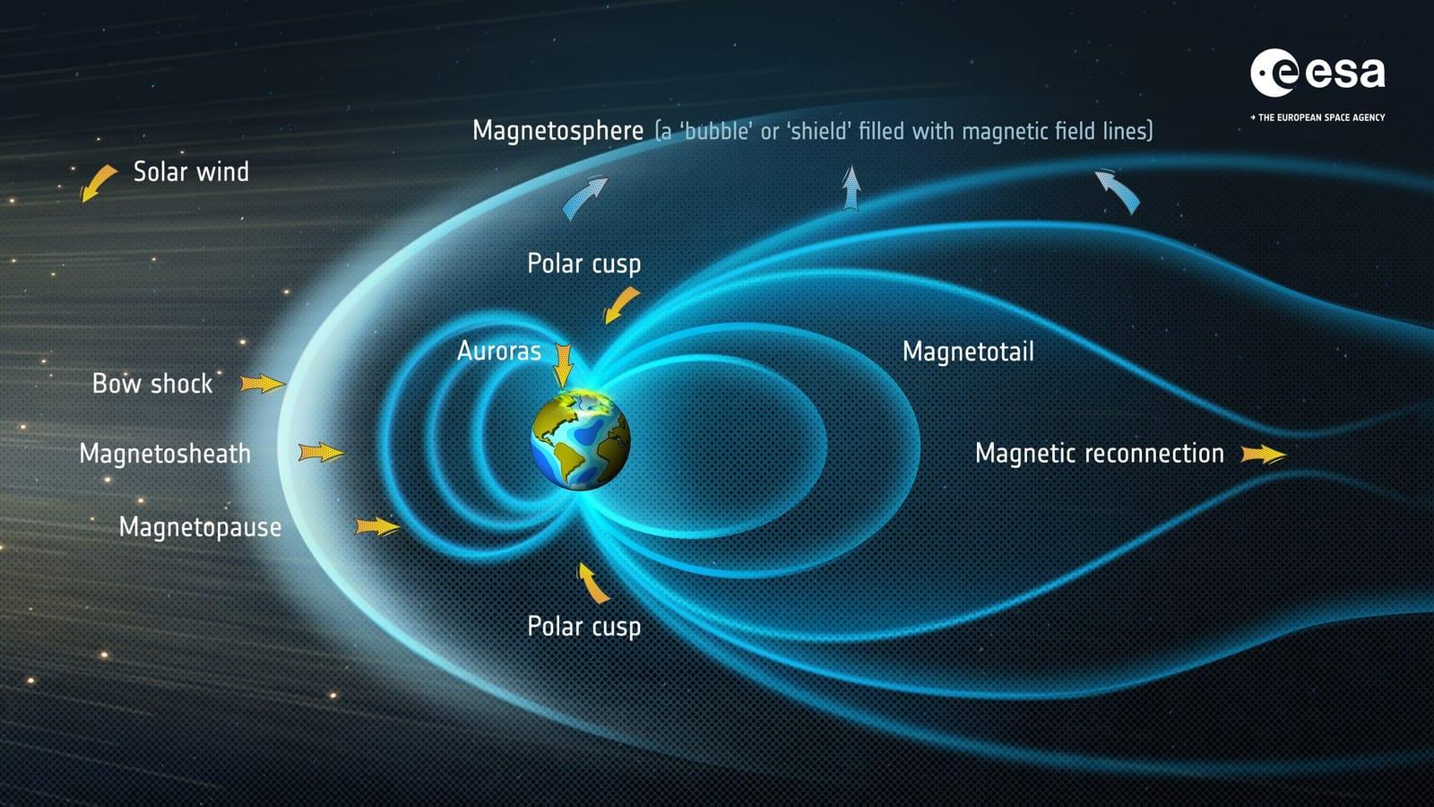 Schéma de la magnétosphère terrestre : des lignes de champ magnétique bleues se courbent autour de la Terre sous le souffle du vent solaire venu du Soleil, avec la frontière où se rencontrent les deux.