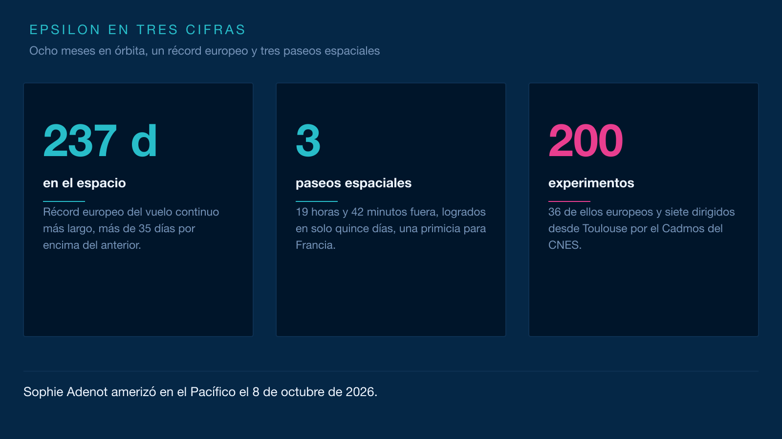 Infografía: 237 días en el espacio, tres paseos espaciales y cerca de 200 experimentos realizados durante la misión Epsilon.