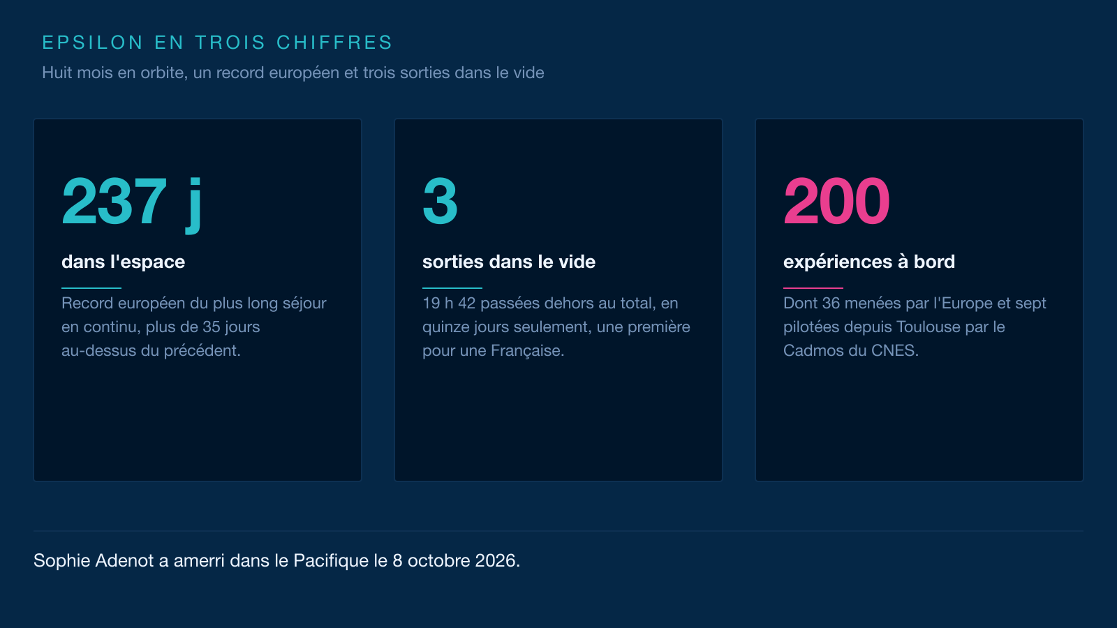 Infographie : 237 jours passés dans l'espace, trois sorties extravéhiculaires et environ 200 expériences menées pendant la mission Epsilon.