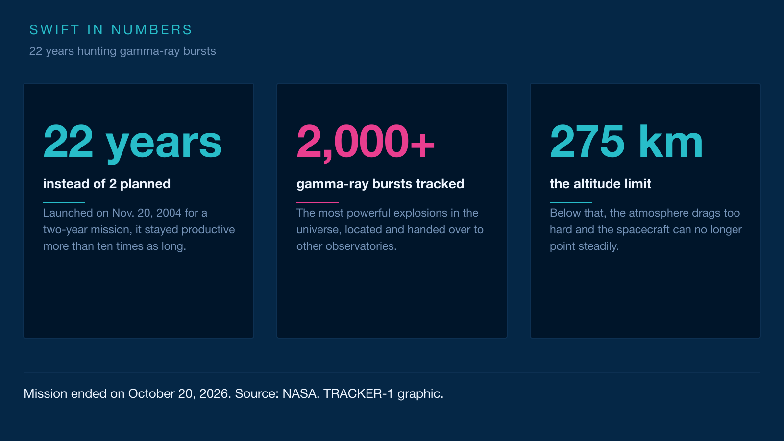 Three-card infographic: 22 years instead of 2 planned, more than 2,000 gamma-ray bursts tracked, and 275 km, the altitude limit below which Swift cannot point.