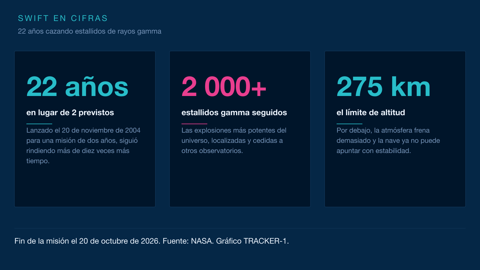 Infografía de tres tarjetas: 22 años de misión en lugar de los 2 previstos, más de 2 000 estallidos gamma seguidos y 275 km de altitud, el límite.