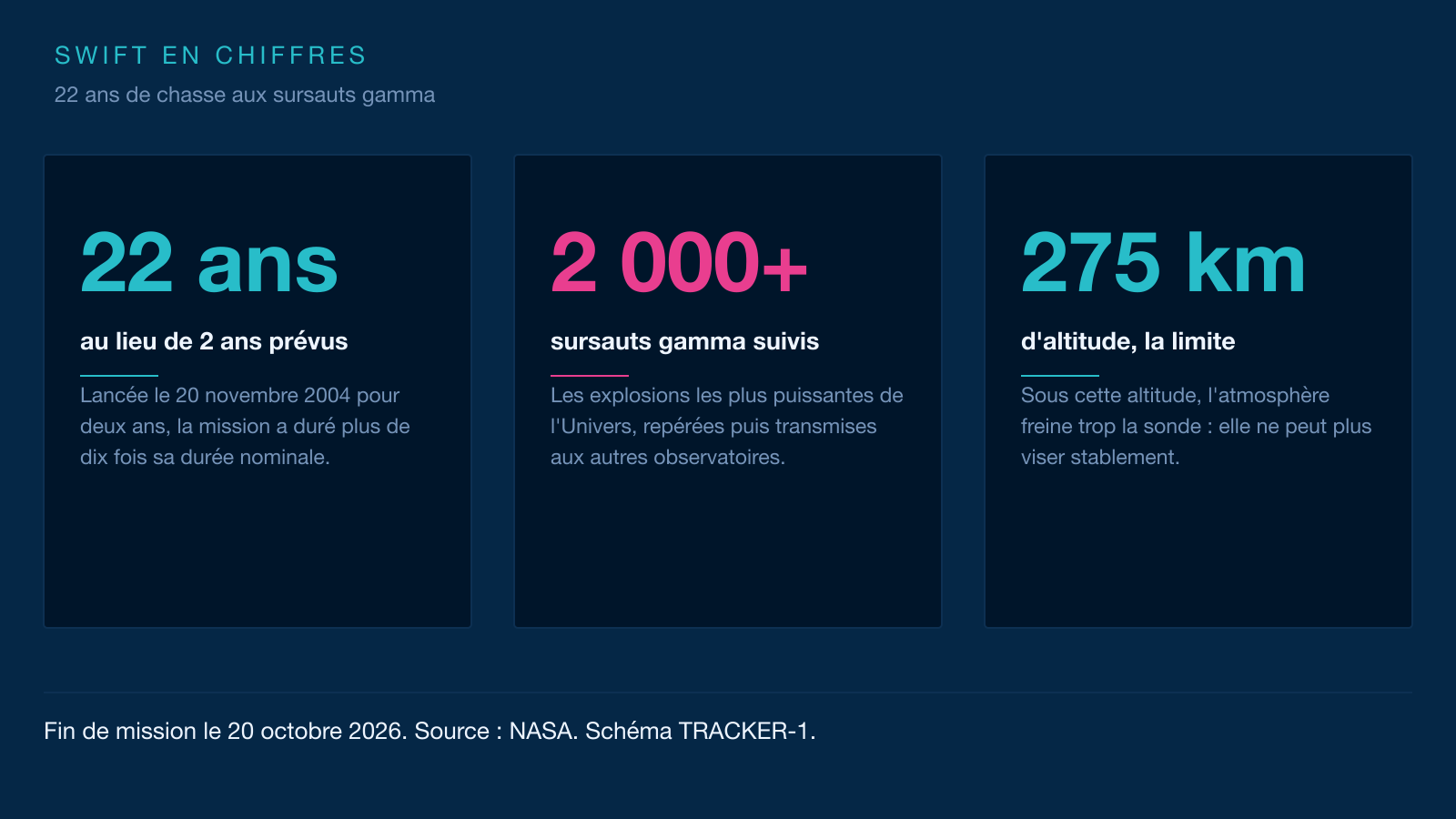 Infographie en trois cartes : 22 ans de mission au lieu de 2 prévus, plus de 2 000 sursauts gamma suivis et 275 km d'altitude, la limite.