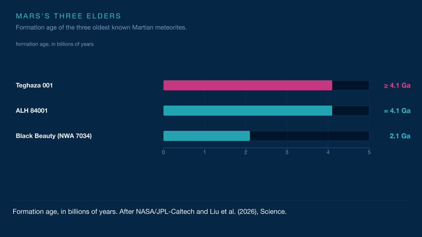 Infographic comparing the formation ages of Teghaza 001, ALH 84001 and Black Beauty, the three oldest Martian meteorites.