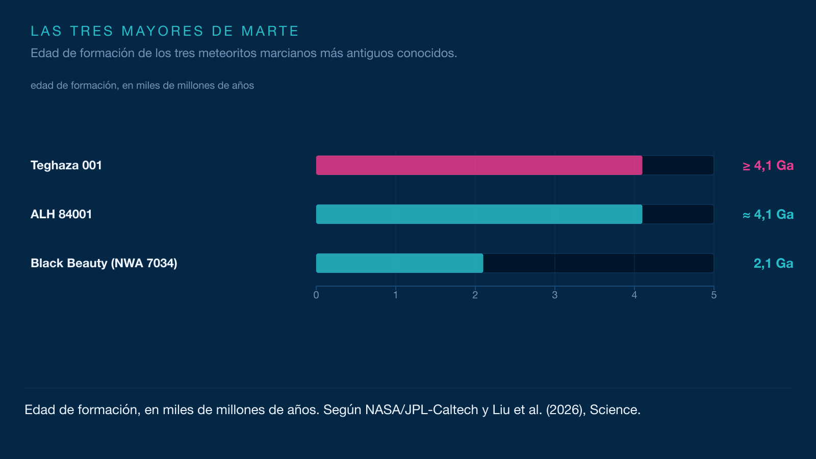 Infografía que compara la edad de formación de Teghaza 001, ALH 84001 y Black Beauty, los tres meteoritos marcianos más antiguos.
