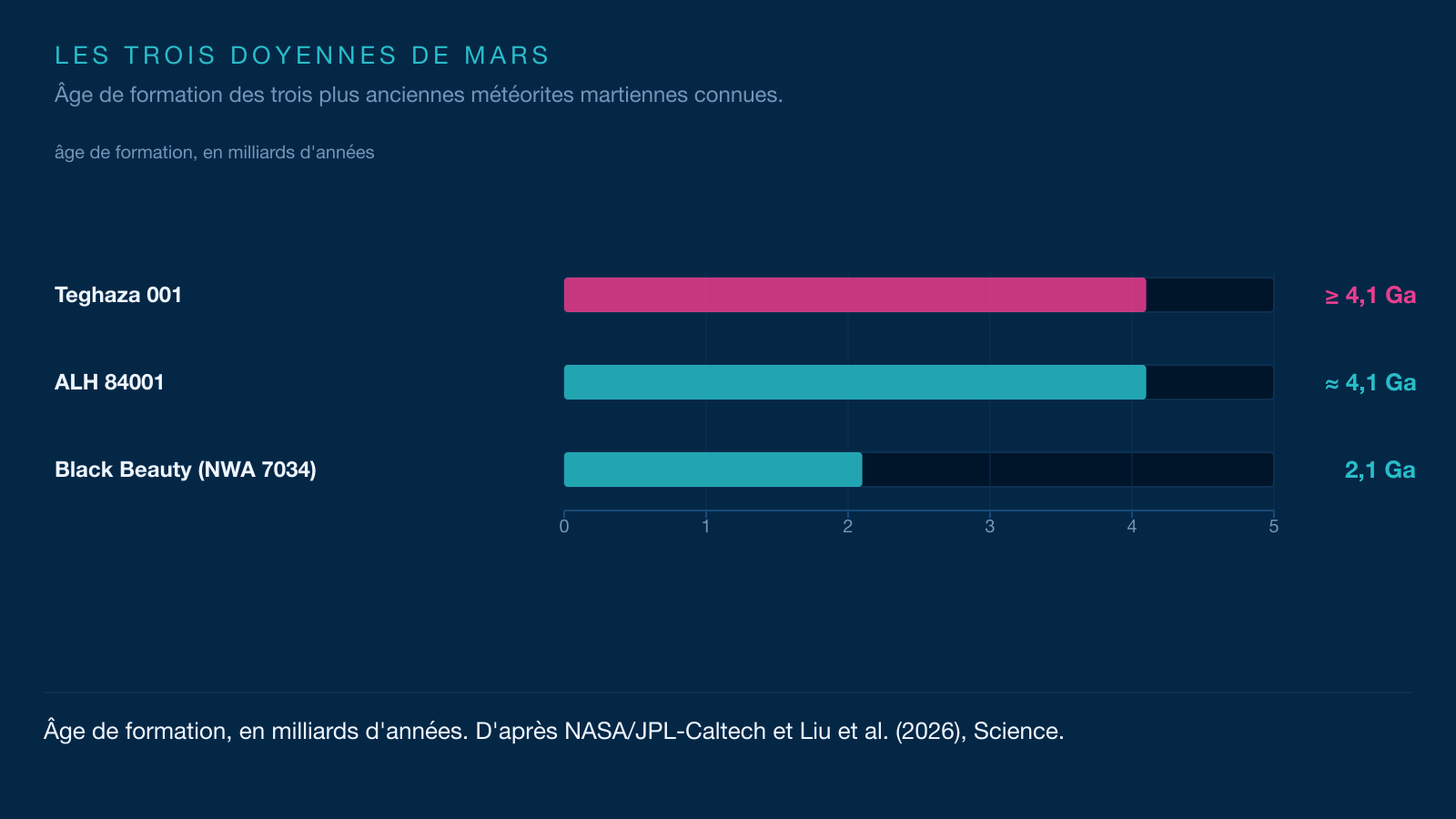 Infographie comparant l'âge de formation de Teghaza 001, d'ALH 84001 et de Black Beauty, les trois plus anciennes météorites martiennes.