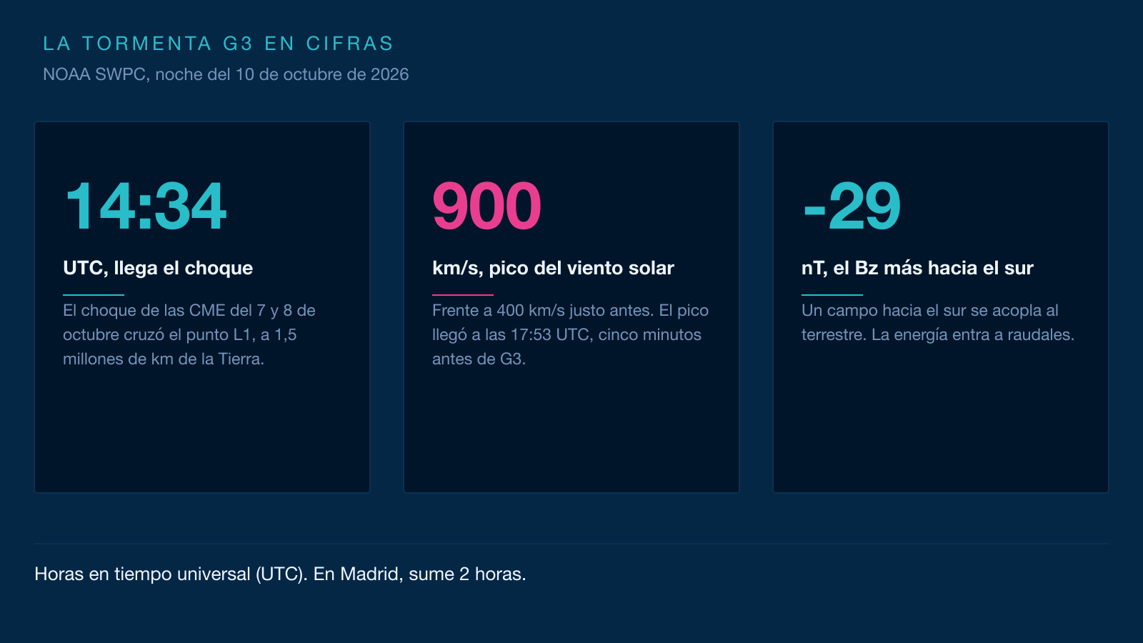 Infografía con tres tarjetas: la llegada del choque a las 14:34 UTC, un pico de viento solar de 900 km/s y un campo magnético orientado al sur de -29 nT.