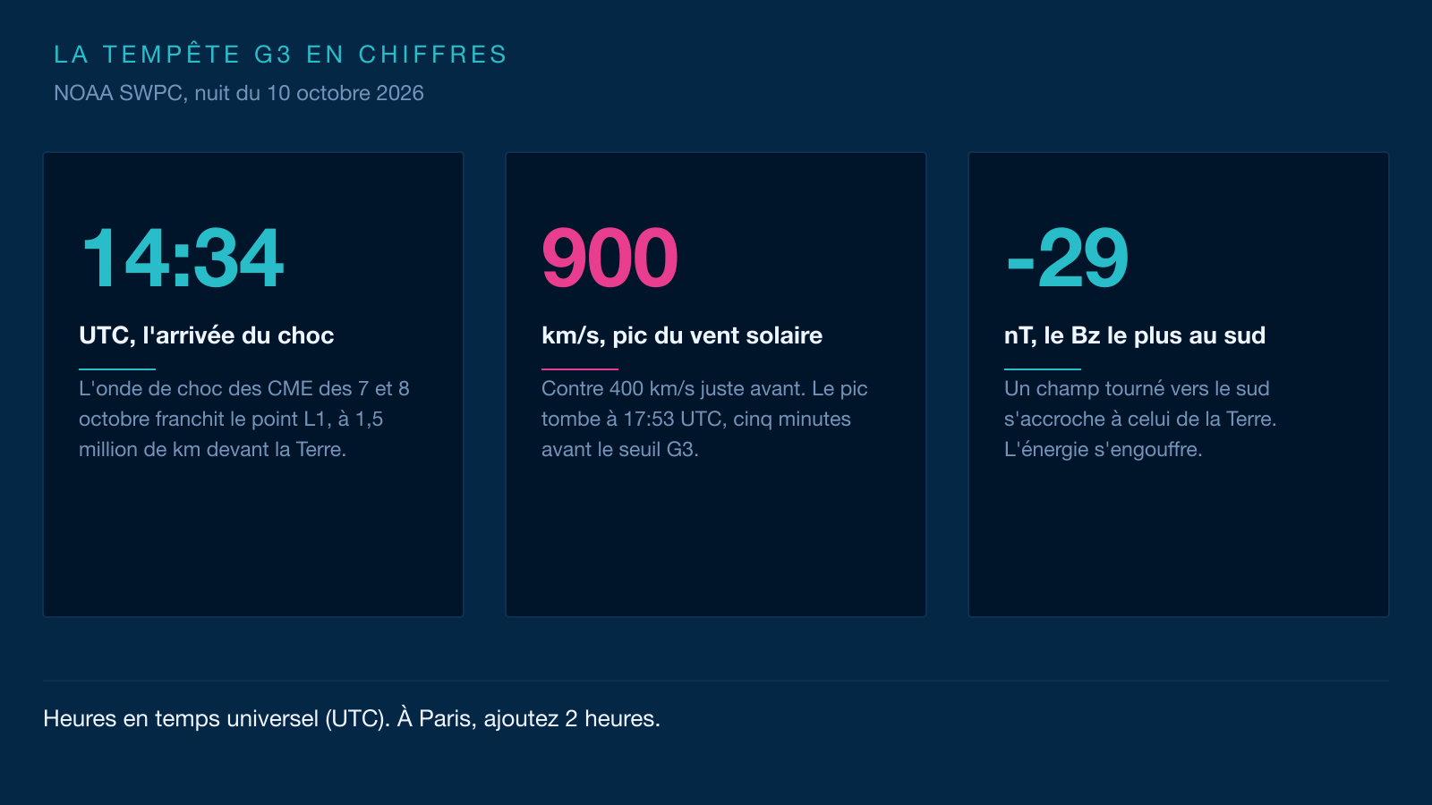 Infographie en trois cartes : l'arrivée du choc à 14 h 34 UTC, un pic de vent solaire à 900 km/s et un champ magnétique orienté vers le sud à -29 nT.