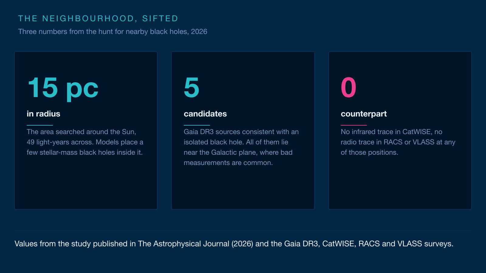 Three-card infographic: a 15-parsec search radius, five Gaia candidates, and zero infrared or radio counterparts.