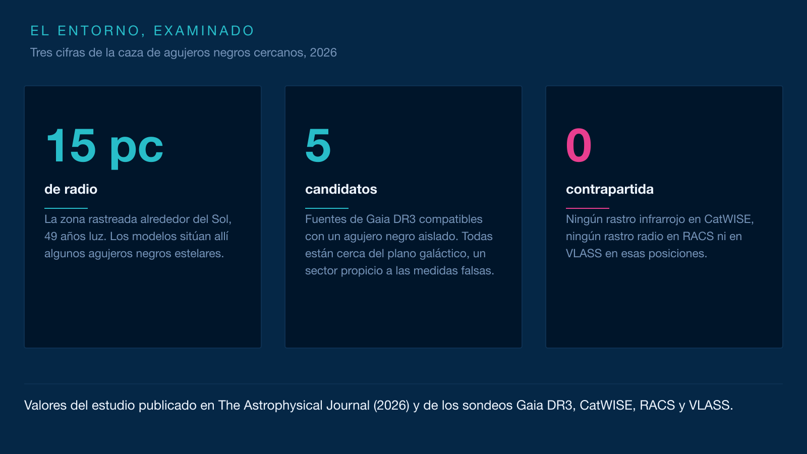 Infografía en tres tarjetas: 15 pársecs de radio rastreado, 5 candidatos y 0 contrapartida en infrarrojo o en radio.