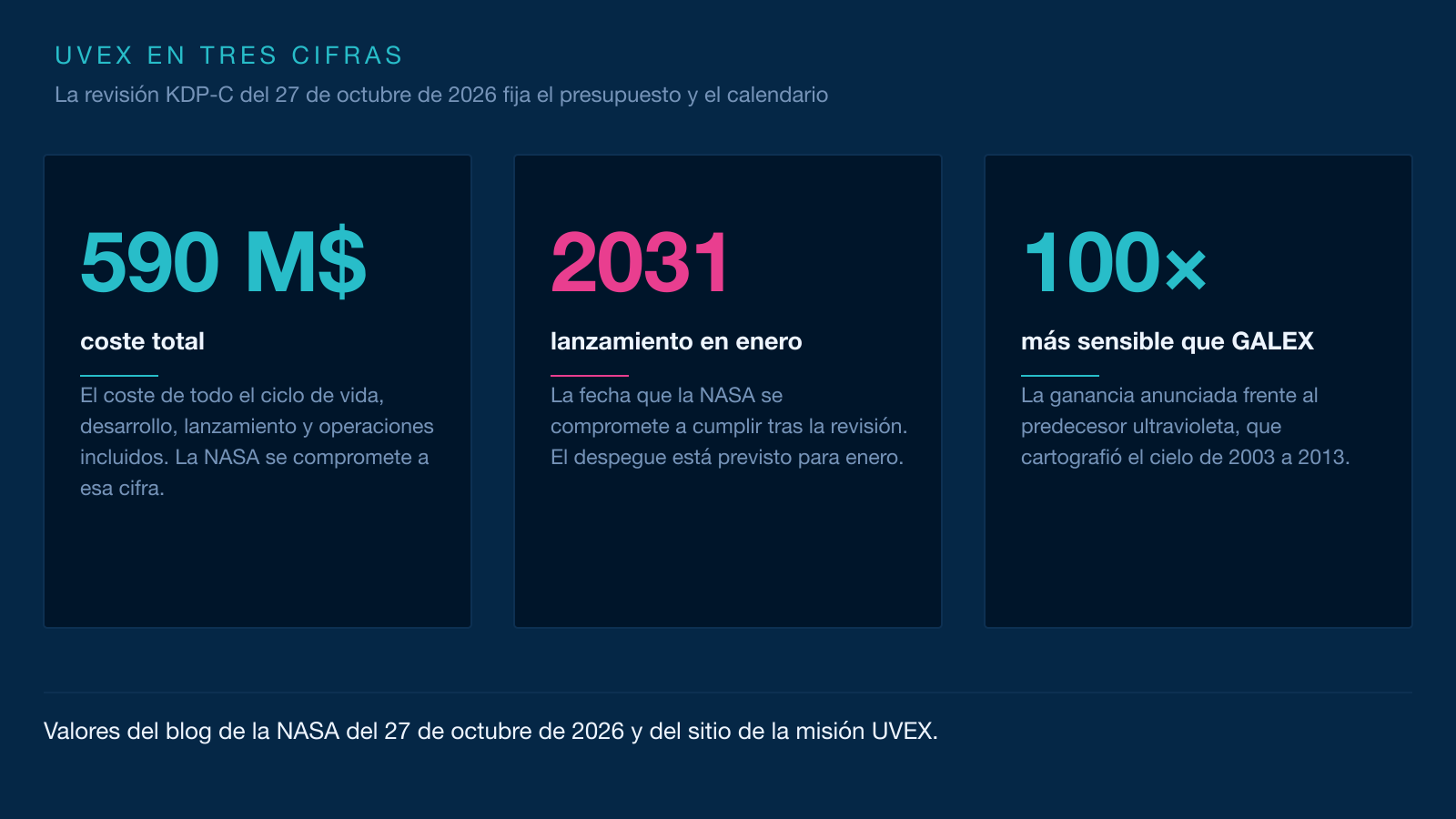 Esquema sobre fondo azul noche con tres tarjetas: 590 M$ de presupuesto total, enero de 2031 como fecha límite y 100 veces más sensibilidad que GALEX.