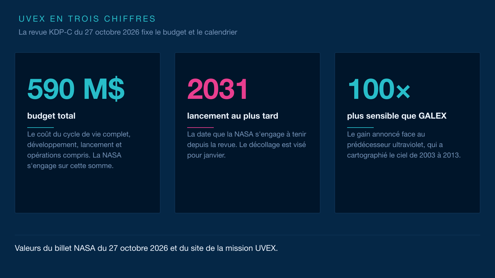 Schéma sur fond bleu nuit en trois cartes : 590 M$ de budget total, 2031 pour le lancement au plus tard, 100 fois plus de sensibilité que GALEX.