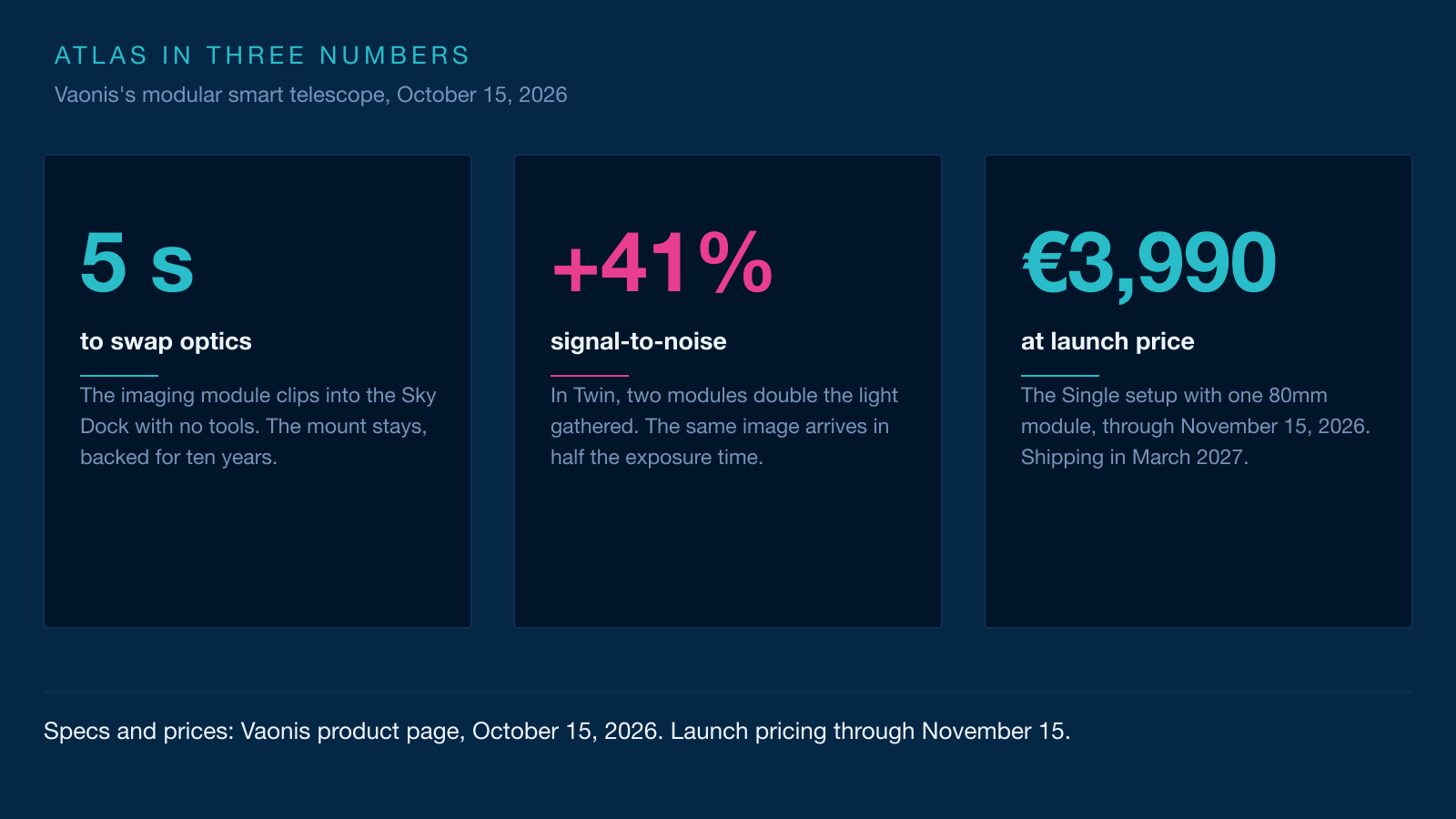 Three-card infographic: five seconds to swap a module, a 41 percent signal-to-noise gain in Twin, and 3,990 euros at launch pricing.