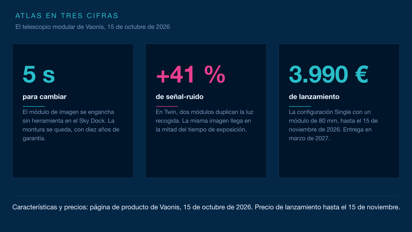 Infografía en tres tarjetas: cinco segundos para cambiar de módulo, más 41 por ciento de relación señal-ruido en configuración Twin y 3.990 euros de lanzamiento.