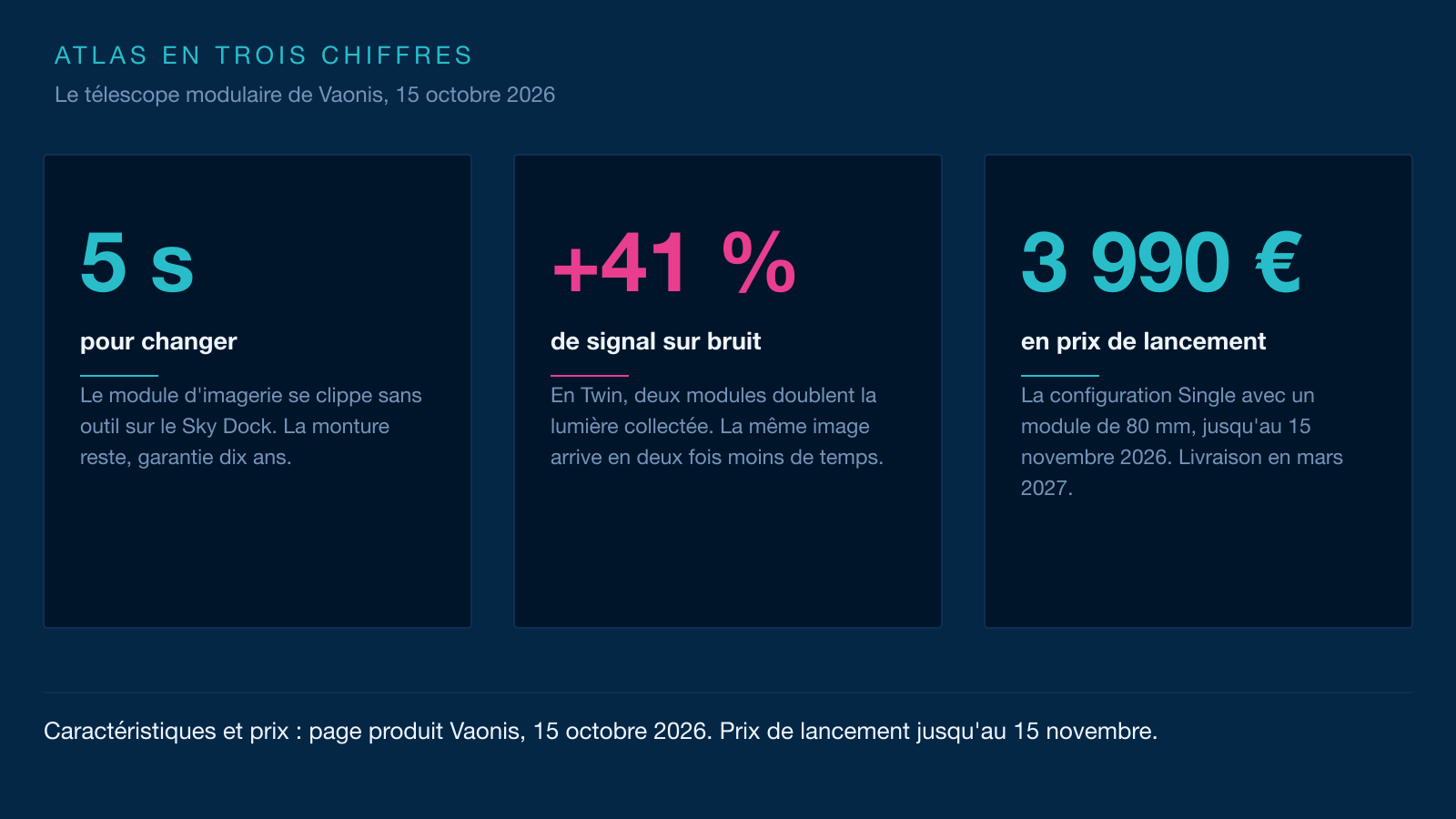 Infographie en trois cartes : cinq secondes pour changer de module, plus 41 % de rapport signal sur bruit en configuration Twin, et 3 990 € en prix de lancement.