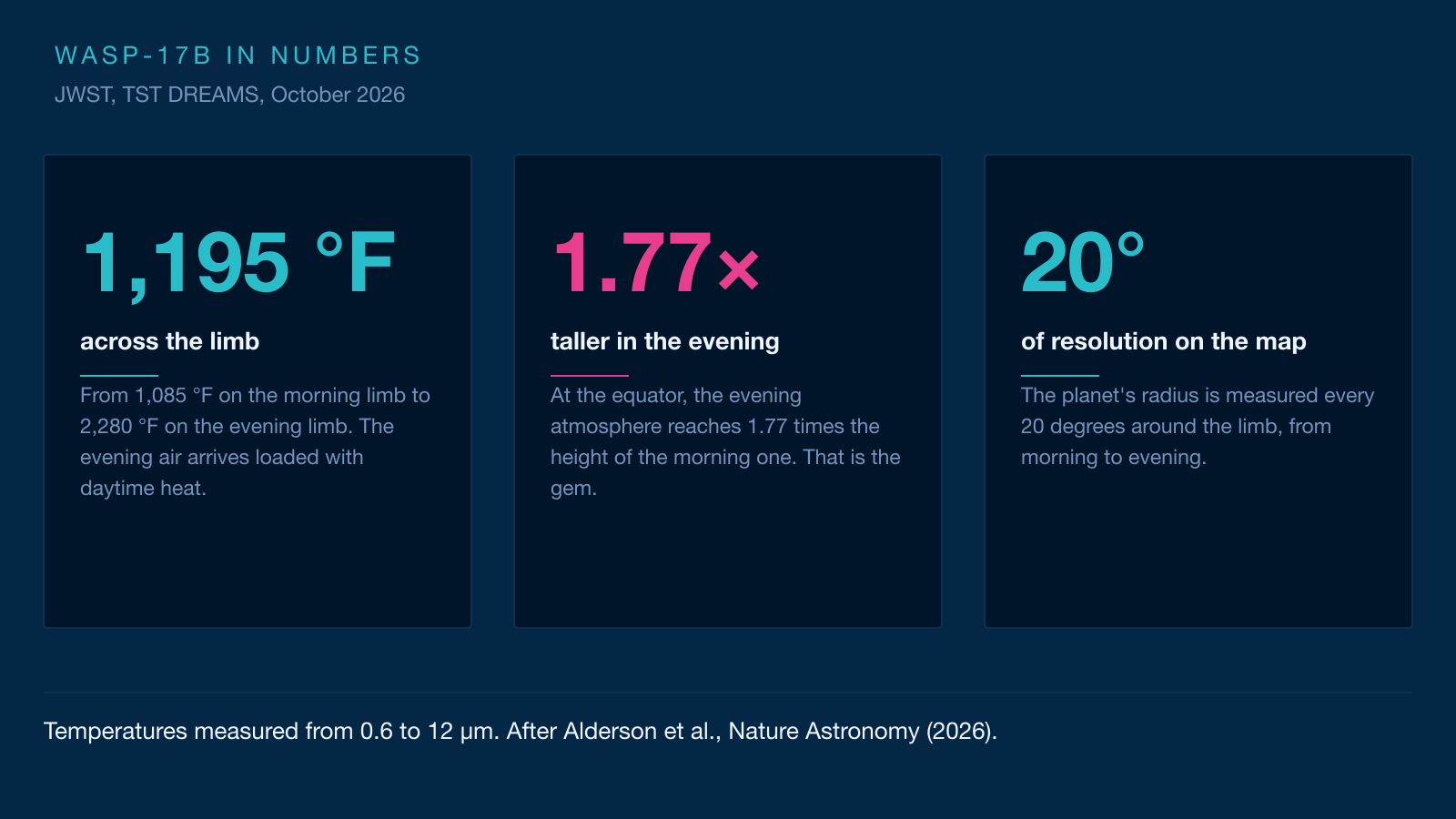 Three-card infographic: a 1,195 °F gap between the morning and evening limbs, an evening atmosphere 1.77 times taller at the equator, and a map sampled every 20 degrees.