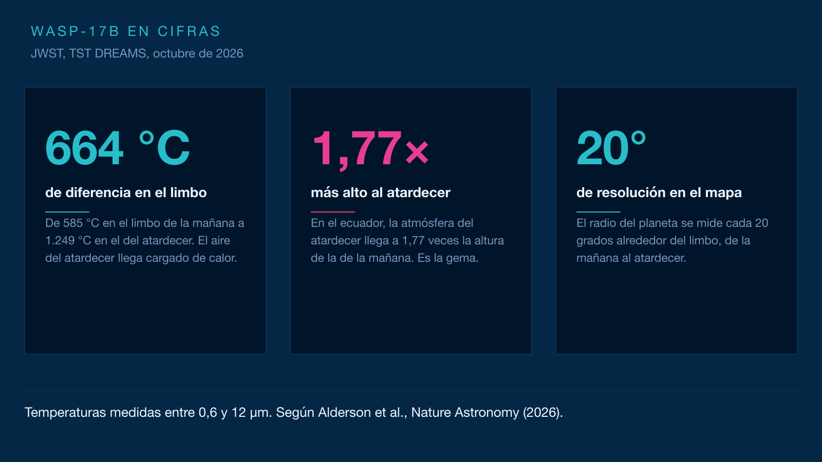 Infografía en tres tarjetas: 664 °C de diferencia entre los limbos de la mañana y del atardecer, una atmósfera del atardecer 1,77 veces más alta en el ecuador, y un mapa medido cada 20 grados.