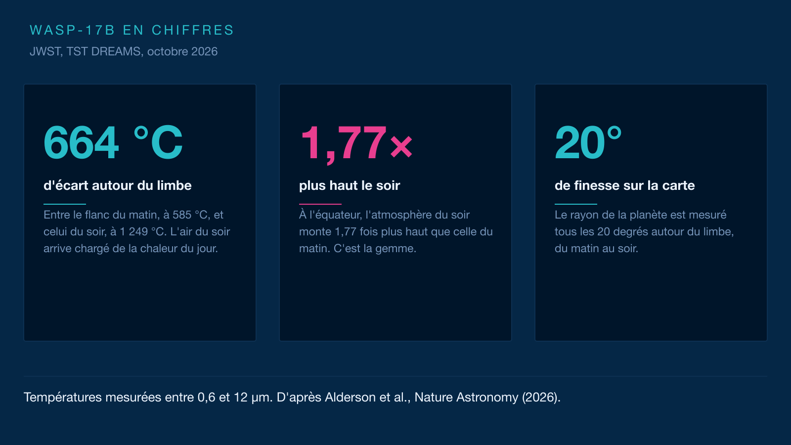 Infographie en trois cartes : 664 °C d'écart entre les flancs du matin et du soir, une atmosphère du soir 1,77 fois plus haute à l'équateur, et une carte découpée tous les 20 degrés.