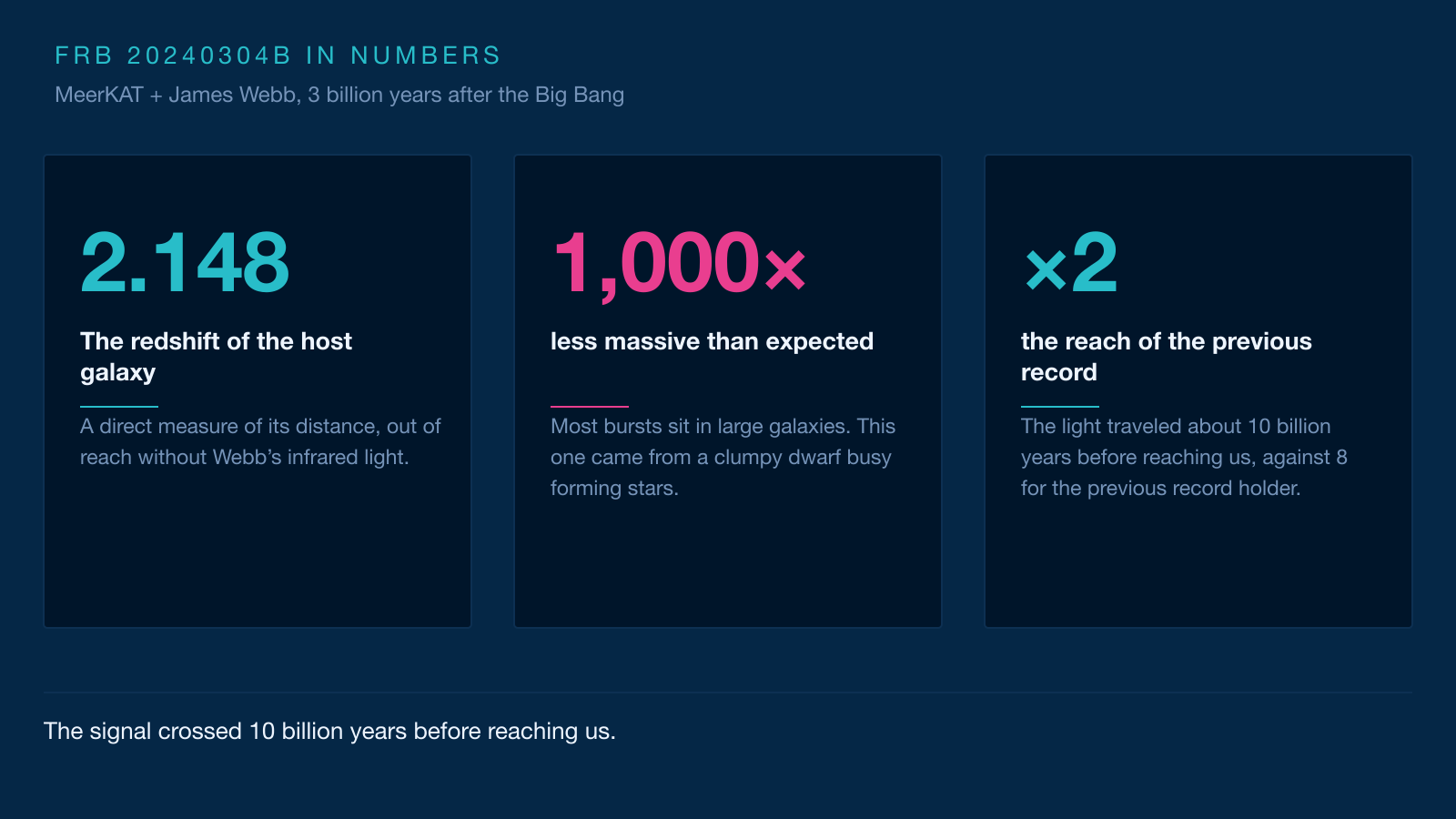Three-card infographic: the redshift of 2.148, a host galaxy 1,000 times less massive than expected, and a reach twice that of the previous record.