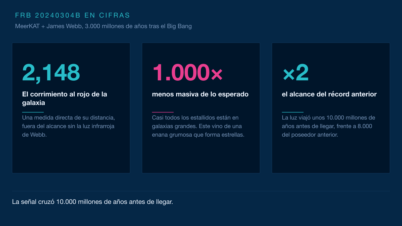 Infografía en tres tarjetas: el corrimiento al rojo de 2,148, una galaxia anfitriona 1.000 veces menos masiva de lo esperado y un alcance que duplica el del récord anterior.