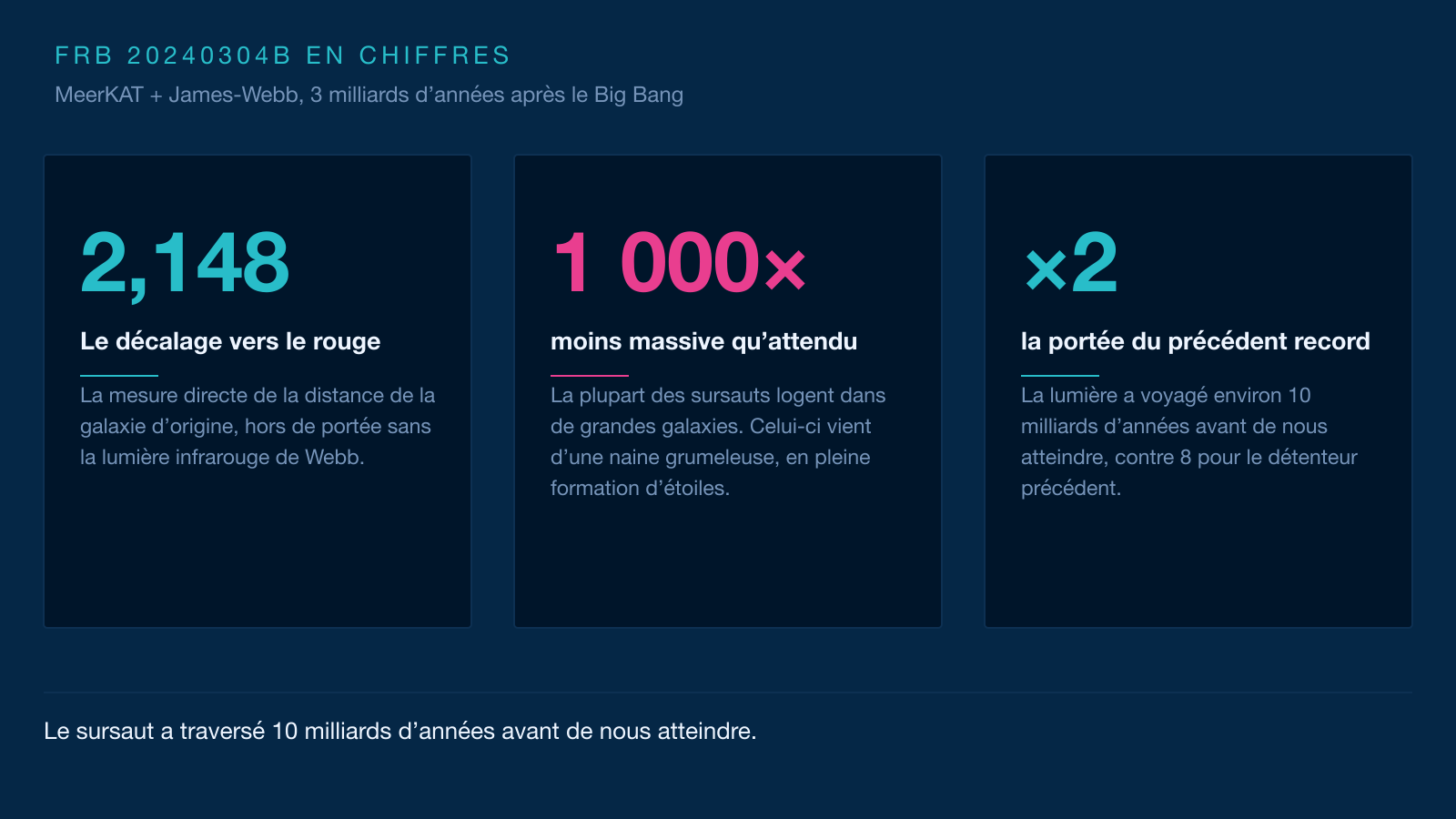 Infographie en trois cartes : le décalage vers le rouge de 2,148, une galaxie hôte 1 000 fois moins massive qu'attendu et une portée doublée par rapport au record précédent.