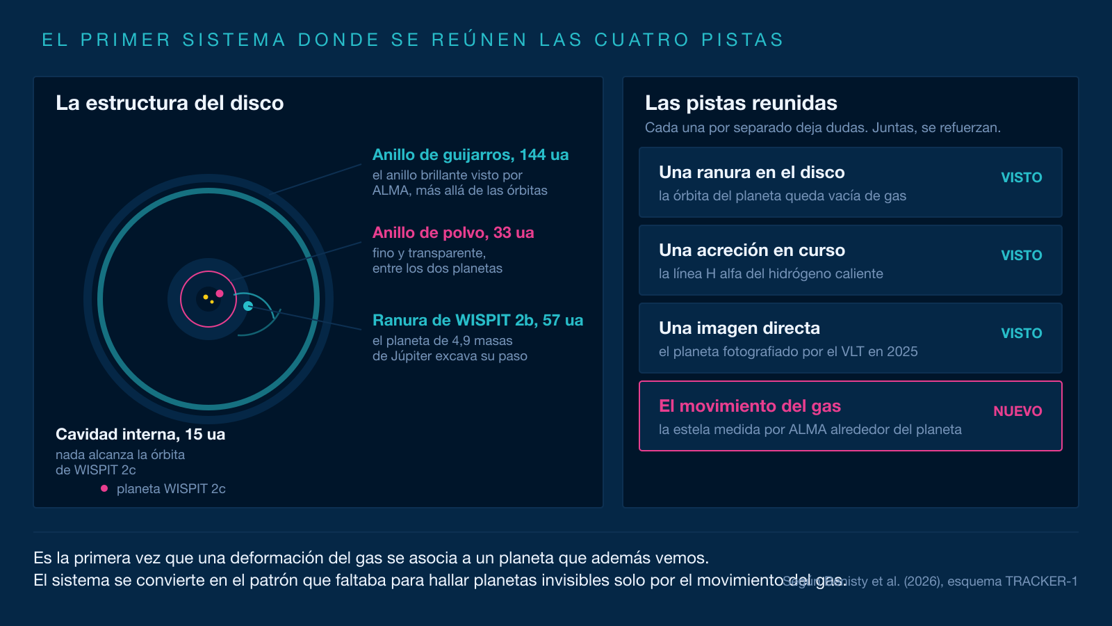 Esquema en dos paneles: a la izquierda, una vista cenital del disco de WISPIT 2 con la estrella doble en el centro, la cavidad alrededor de la órbita de WISPIT 2c, la ranura de WISPIT 2b y la estela que la rodea. A la derecha, los cuatro indicios de un planeta en formación con su estado en este sistema.