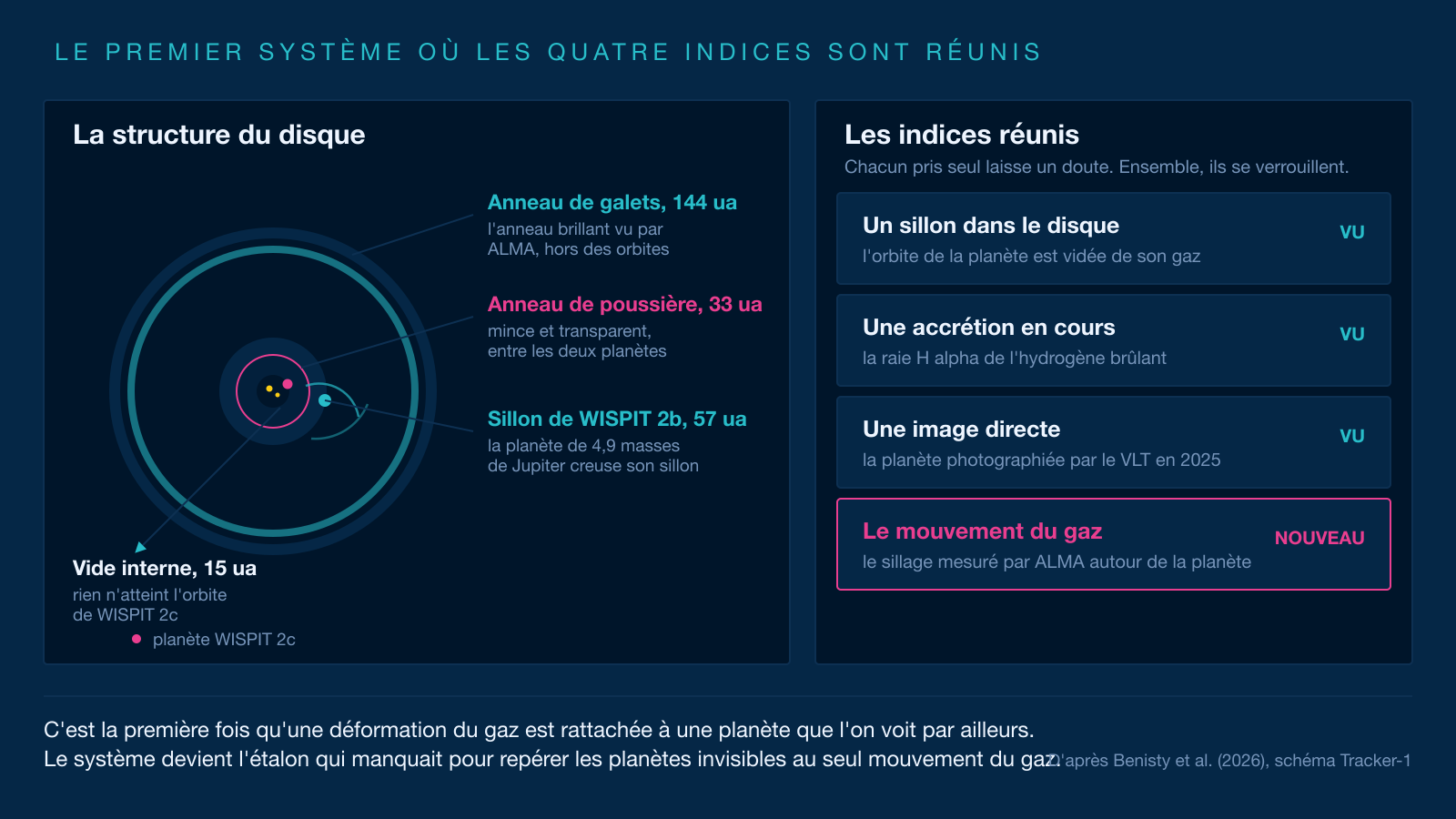 Schéma en deux panneaux. À gauche, une vue de dessus du disque de WISPIT 2 avec l'étoile double au centre, le vide autour de l'orbite de WISPIT 2c, le sillon de WISPIT 2b et le sillage qui l'entoure. À droite, les quatre indices d'une planète en formation avec leur statut dans ce système.
