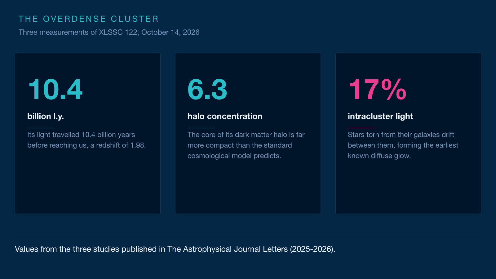 Three-card infographic about the XLSSC 122 cluster: its distance of 10.4 billion light-years, the concentration 6.3 of its dark matter halo and its 17% share of intracluster light.